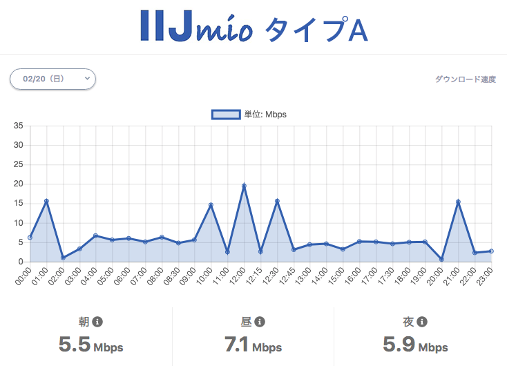 IIJmio タイプA。休日の時間帯ごとの速度