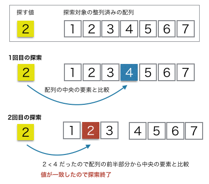 バイナリーサーチの図解