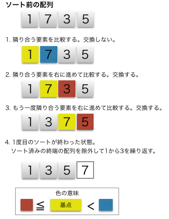 バブルソートの図解