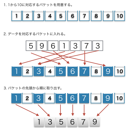 バケットソート ビンソート アルゴリズム