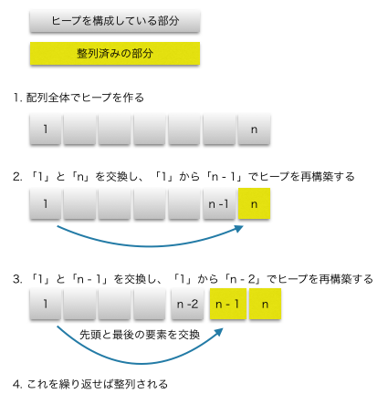 ヒープソートの図解