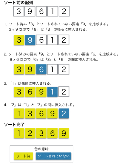 挿入ソートの図解