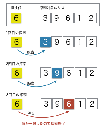 リニアサーチの図解