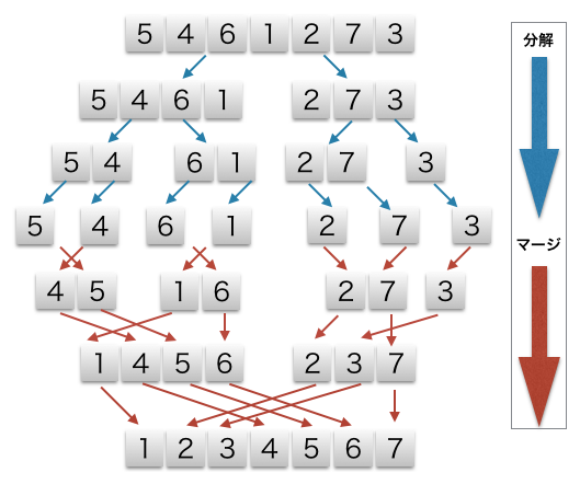 マージソートの図解