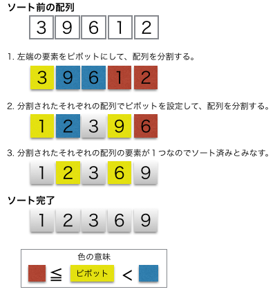 クイックソートの図解