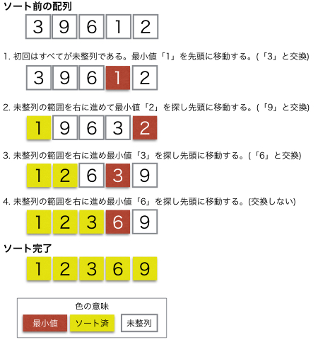 選択ソートの図解