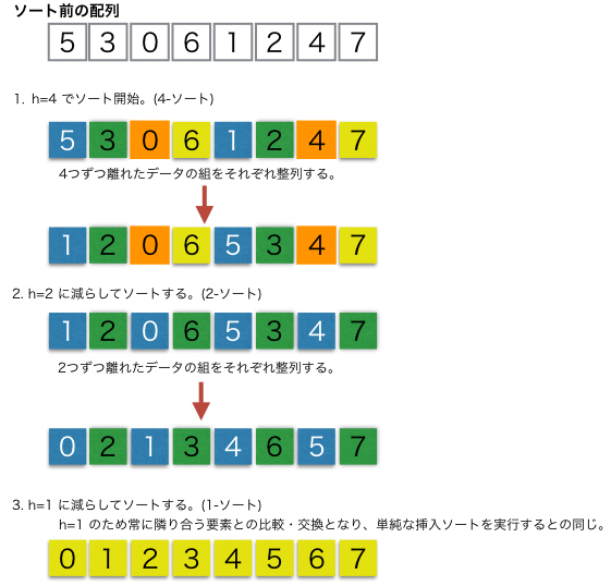 シェルソートの図解