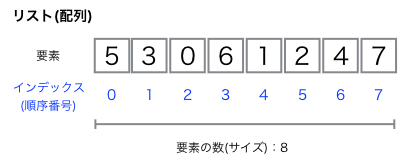 リスト(配列))のイメージ図