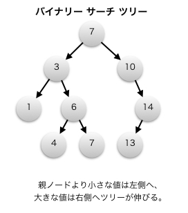 Binary Search Tree (BST)