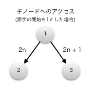 子ノードへのアクセス