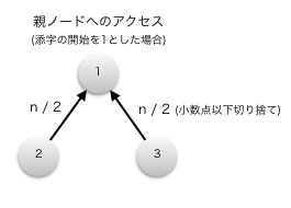 親ノードへのアクセス