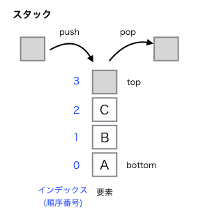 スタックの図