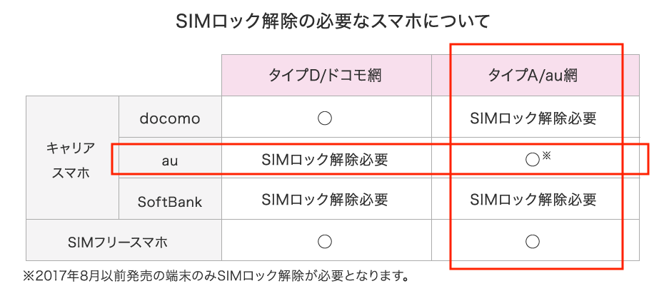 SIMロック解除の必要なスマホについて