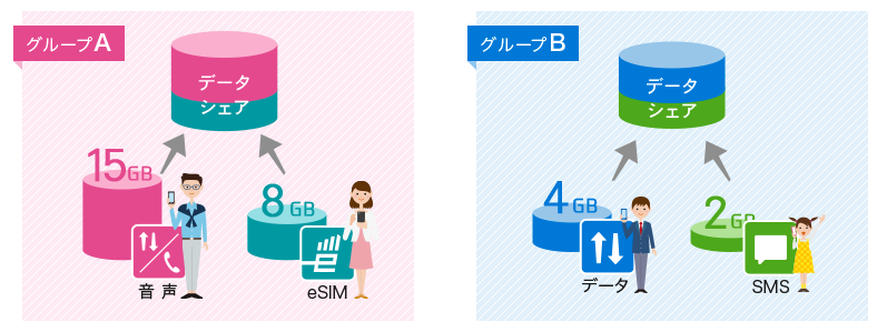 IIJmio のデータ容量シェア