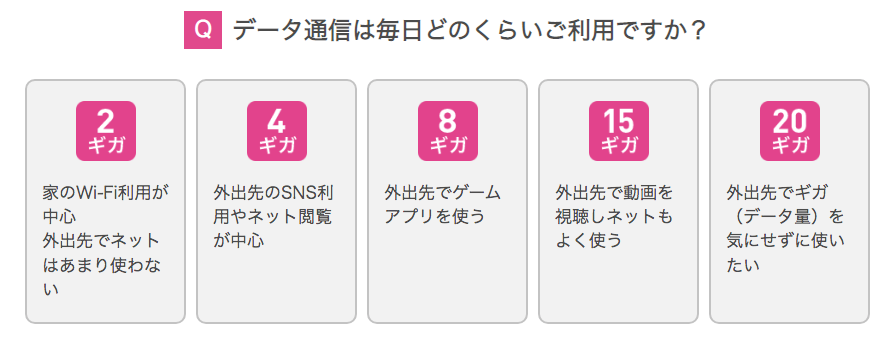 スマホの使い方でデータ通信量を選べます