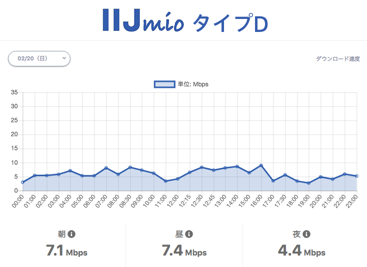 IIJmio タイプD。日曜日の時間帯ごとの速度