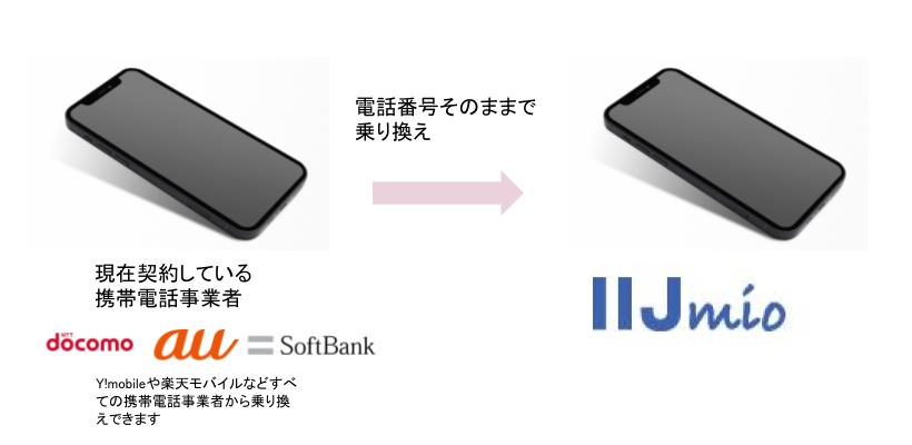 MNP で IIJmio へ電話番号そのままに乗り換えます