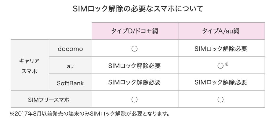 SIMロック解除の必要なスマホについて