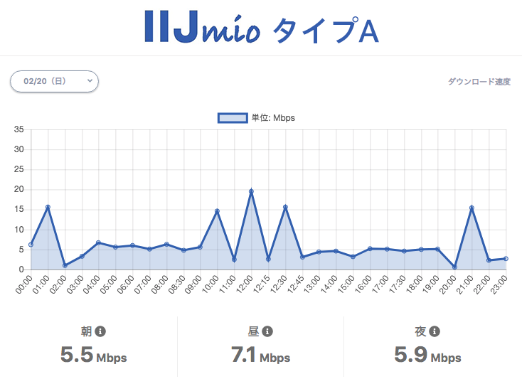 IIJmio タイプA。休日の時間帯ごとの速度