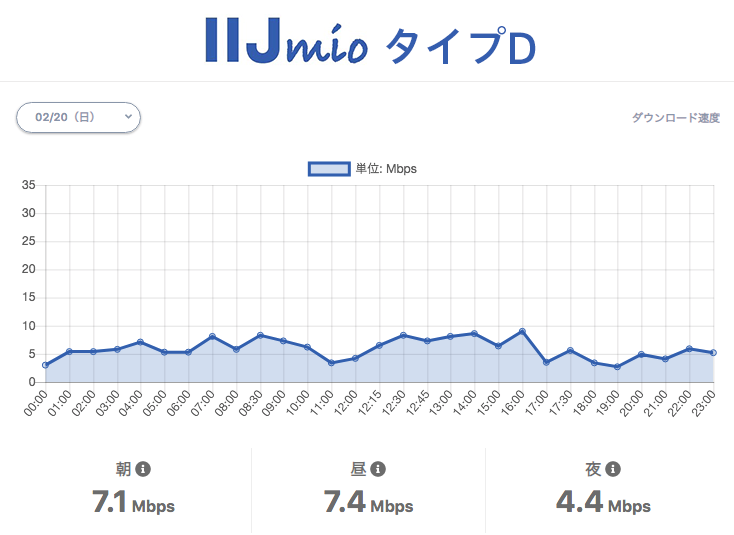 IIJmio タイプD。休日の時間帯ごとの速度