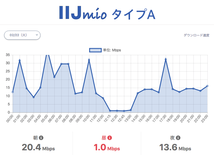 IIJmio タイプA。平日の時間帯ごとの速度