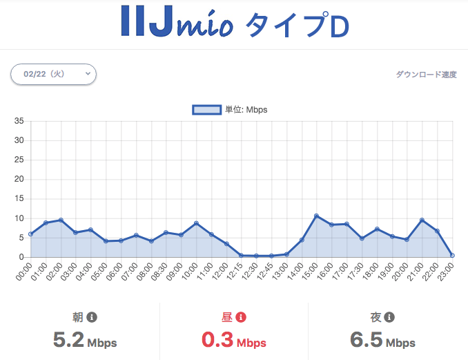 IIJmio タイプD。平日の時間帯ごとの速度