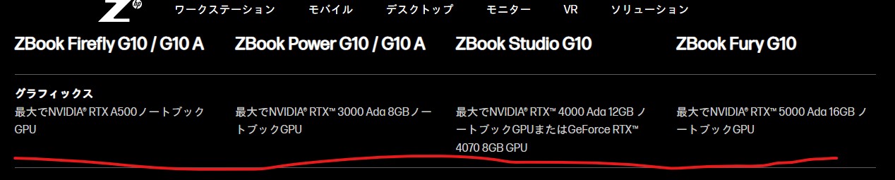 HP ZBook のグラフィックカードは NVIDA RTX シリーズが標準装備