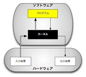 ハードウェアとソフトウェアの入出力