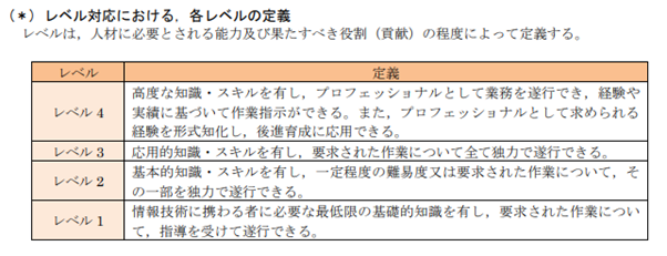 試験レベルの定義