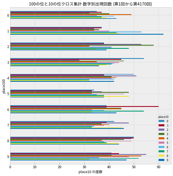 100の位と10の位のクロス集計棒グラフ