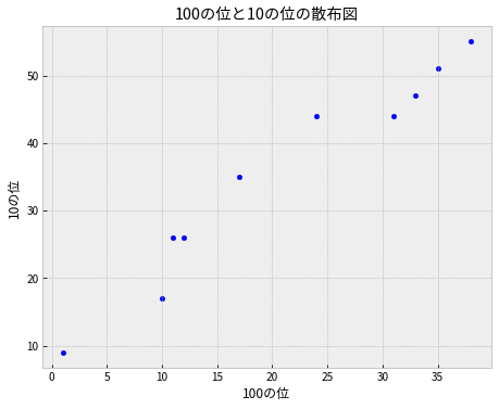 100の位と10の位の散布図