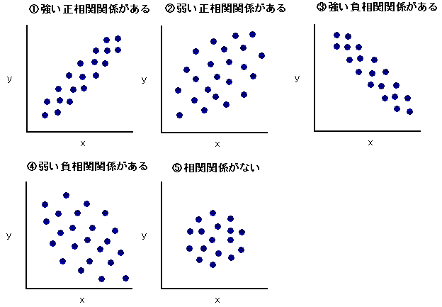 相関係数と散布図